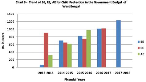 We found that in the financial year 2013-14, the allocation for child protection was Rs. 66.95 crore, which was hiked by more than 13 times to 905.