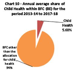 CHAPTER FIVE Budget for Child Health The allocations and expenditures for Child Health were calculated and analysed from the detailed demand of Grant of the Health and Family Welfare Department of