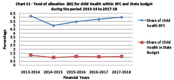 Table 11 - Trend of allocation for Child Health (BE Rs.