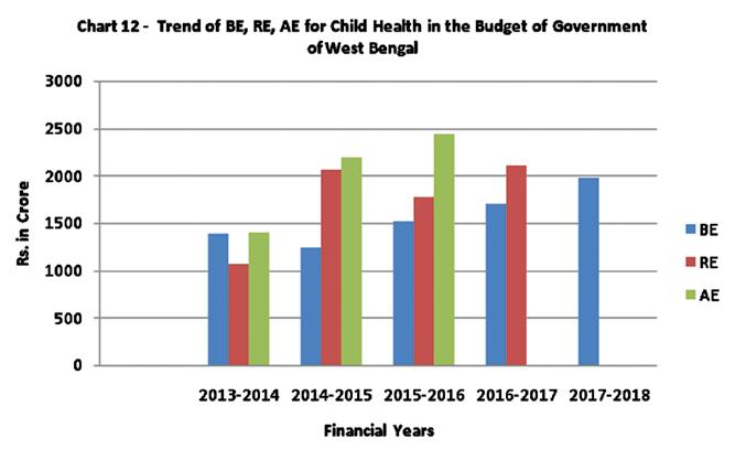 Trend of utilization of allocations for child health Table 13 - Trend of Allocations and Expenditures in the Budget for Child Health (Rs. in Crore) BE-RE BE-AE Amt in Rs. Percent Amt in Rs.