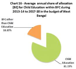 Trend of allocation for Child Education in State Budget The allocation (BE) for child education was highest among the allocations in the different thematic areas for children in the budget of the