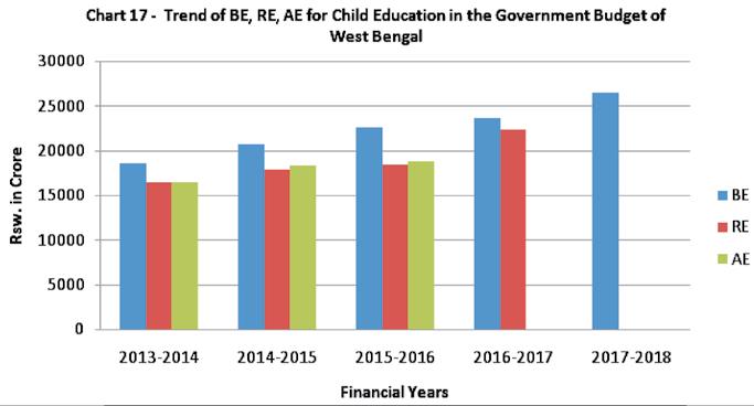 The spending for child education had always been less than allocation during the period 2013-14 to 2015-16. The underutilisation was 11.03 percent of BE in the FY 2013-14, 11.