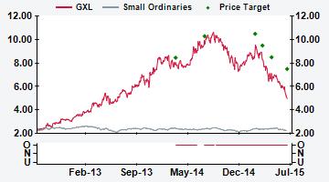 AUSTRALIA GXL AU Price (at 09:46, 13 Jul 2015 GMT) Outperform A$5.00 Valuation - EV/EBITA A$ 7.15-8.05 12-month target A$ 7.50 12-month TSR % +53.