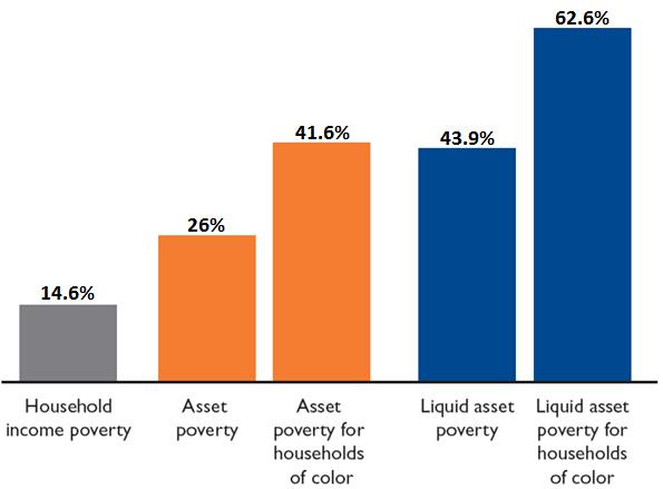 Rising Asset Poverty, Diminishing Financial Security 19.4% of white households are asset poor, vs. 41.