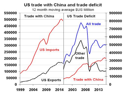 However, in reality, the US has been anything but inactive in pursuing its interests in trade with China.