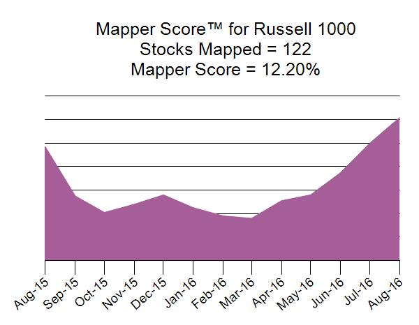 The Mapper Score is a representation of how