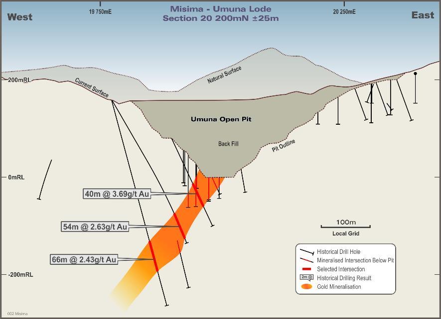Misima Gold Project Exploration upside Central Umuna Zone shows strong thickness and continuity to depth Drill holes outside the Resource that need follow-up Umuna 120m @ 1.