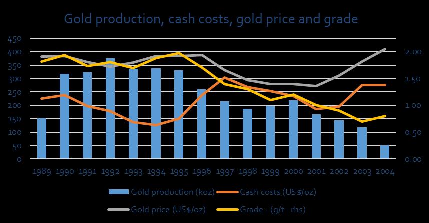 Misima Gold Project Mining background Misima was a long life and low cost gold mine, driven by low strip ratio and an industry leading low cost milling operation Misima stats from Placer Pacific
