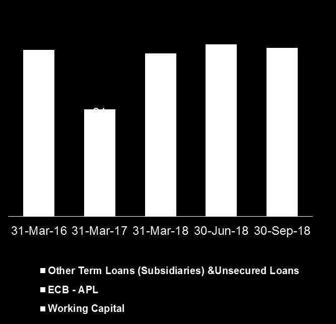 Debt Profile Fx Loan US$ Mn Debt as on (INR Cr) Mar-16 Mar-17 Mar-18 Jun-18 Sep-18 Closing Rate1 US$ = INR 66.25 64.85 65.17 68.47 72.485 748 481 731 772 758 Fx Loan restated in INR 4,956.7 3,121.