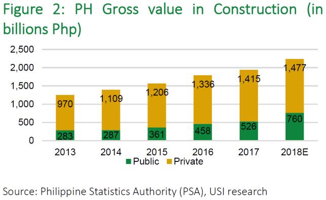 1.10.2016 1.3.2017 1.8.2017 1.1.2018 1.6.2018 JOM SILKKITIE ASIA EQUITY INVESTMENT FUND Top right: Public infrastructure investments have become the driving forces in the Philippines construction space.