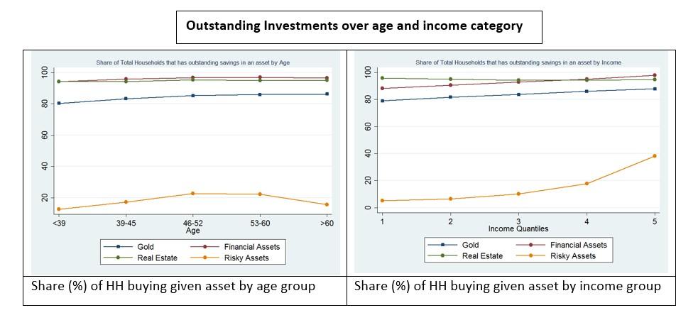 Figure 2: Outstanding investments