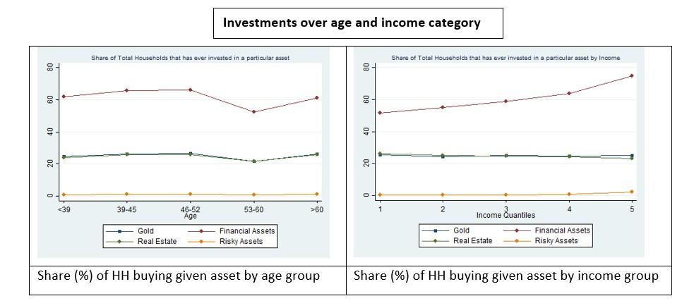 Figure 1: Flow investment over age and income (% of households) Moreover, this behavior is consistent across all age groups and income quintiles as well.