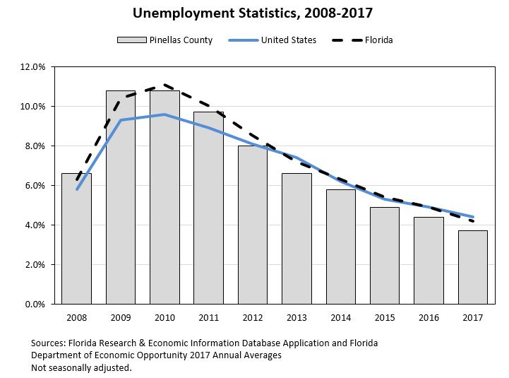 ECONOMIC TRENDS & MAJOR REVENUES Unemployment Statistics: Starting in 2008 and during the Great Recession (12/2007-6/2009), Pinellas County s unemployment rate was higher than both the United States