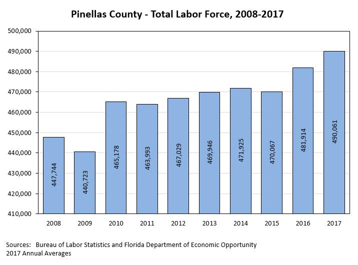 ECONOMIC TRENDS & MAJOR REVENUES Total Labor Force: The County s labor force declined between 2006 and 2009 with a low of 440,723 participating workers occurring in 2009.
