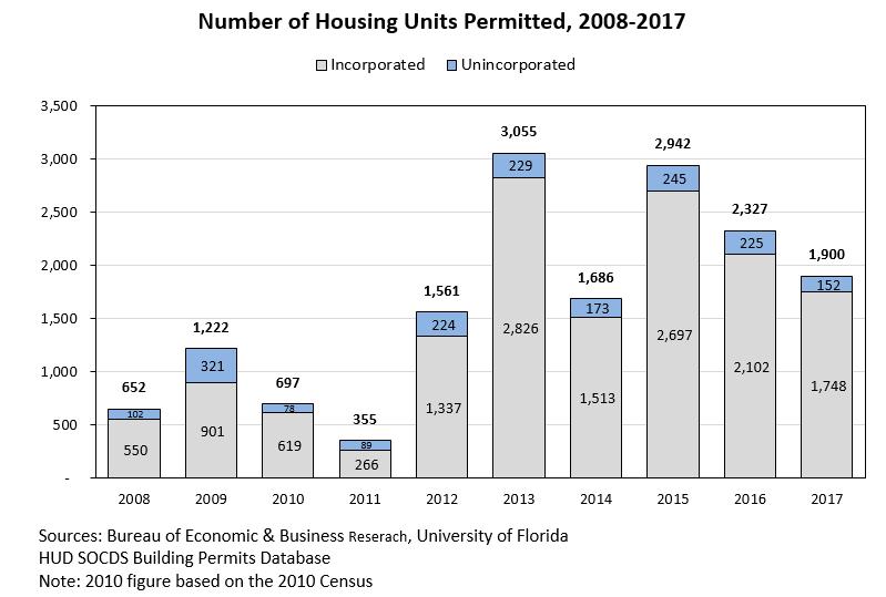 ECONOMIC TRENDS & MAJOR REVENUES Housing Units Permitted: In 2017, the number of housing units permitted in Pinellas County totaled 1,900, a decrease of 18.3% from the 2016 total of 2,327.