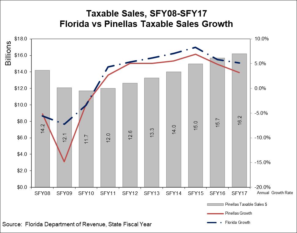 ECONOMIC TRENDS & MAJOR REVENUES Taxable Sales: Taxable sales are those sales subject to Chapter 212, F.S., such as sales of goods, but not services (there are exceptions).