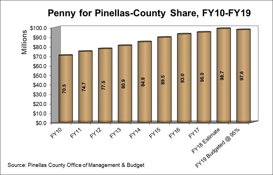 ECONOMIC TRENDS & MAJOR REVENUES Penny for Pinellas - County Share: Penny for Pinellas (Penny) revenues are proceeds of an additional one-percent Local Government Infrastructure Surtax on Sales,