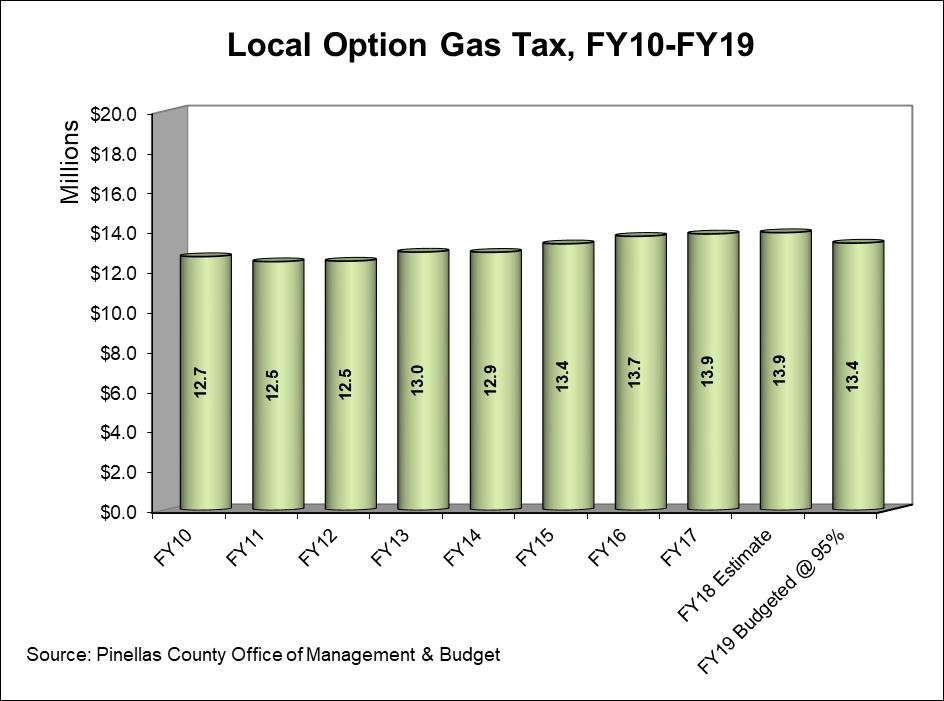 ECONOMIC TRENDS & MAJOR REVENUES Local Option Gas Tax: In accordance with Section 336.025(7) Florida Statutes, Pinellas County levies a six (6) cents per gallon tax on motor fuel sold.