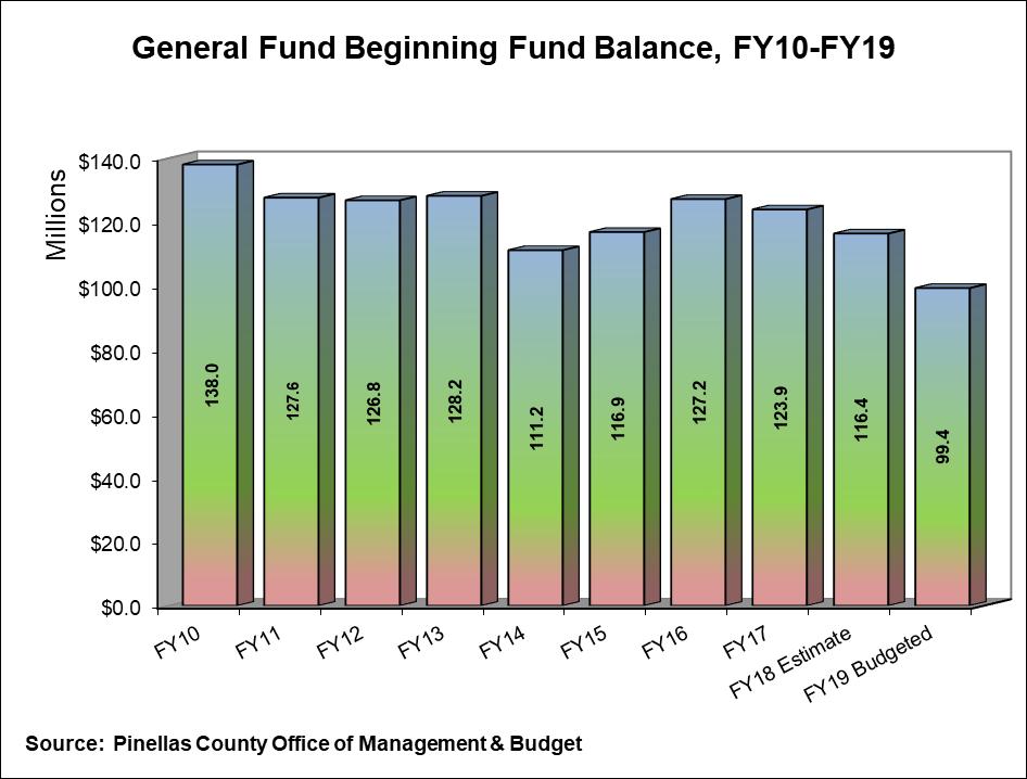 ECONOMIC TRENDS & MAJOR REVENUES General Fund Beginning Fund Balance: This resource reflects the amount of carry forward revenue the County has at the beginning of each fiscal year in the General