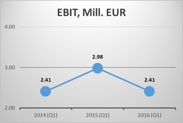 0.47 Million or 9% less. The earnings before interest and taxes (EBIT) reached 2.
