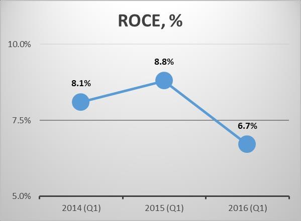 The consolidated return on capital (ROCE) is 6.