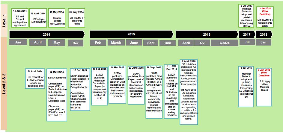 MiFID2 TIMELINE Timeline updated