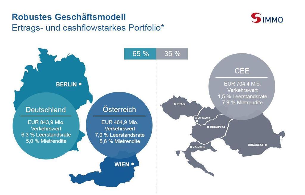Diversified portfolio located in strong locations in Germany, Austria and CEE very low vacancy in CEE allows for revaluation mark-ups to come S IMMO has a well diversified portfolio.