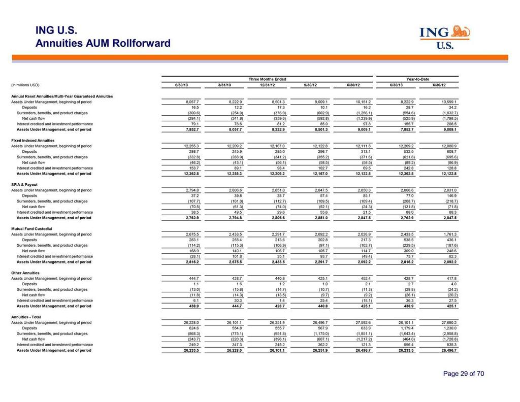 ING Three (in Annual Fixed SPIA Mutual Other Annuities Total Deposits Surrenders, Net Interest Assets Page millions cash U.S. 29 & Indexed Months Under Fund Reset credited Payout of flow(284.1)(241.