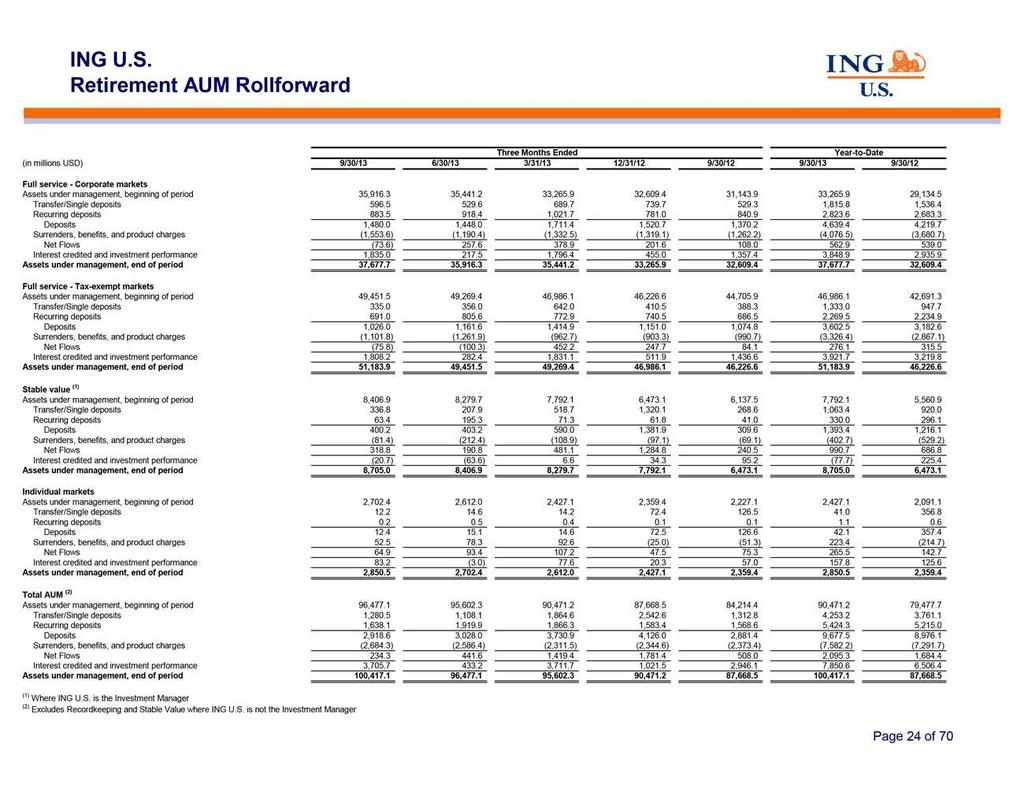 ING Retirement Three (in Full Stable Individual Total Transfer/Single Recurring Deposits Surrenders, Net Interest Assets Page (1) (2) millions Flows service Corporate service Tax-exempt U.S. 24 AUM Months value under credited of 1,480.