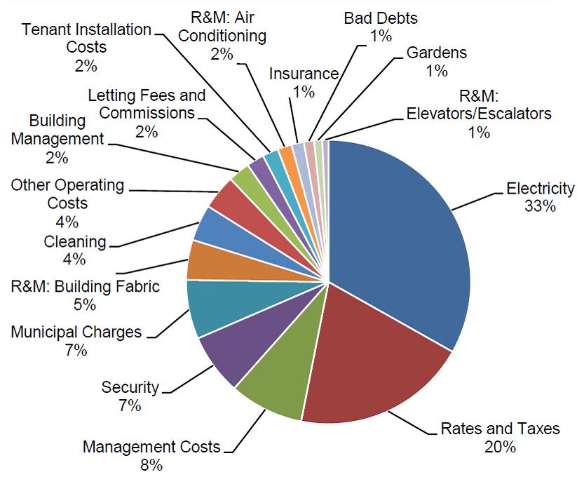 Operating costs Rates & Taxes, Electricity and Management are
