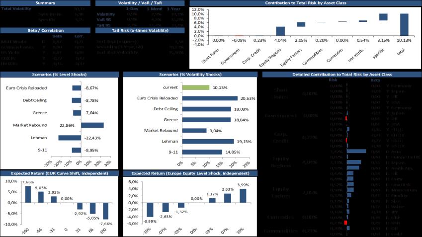 What we offer No information overflow - customized reports provide information you need Risk based analytics and rankings Total Volatility Specific percentage 1 WARBURG-DAXTREND-FONDS 11,8% 46,7%