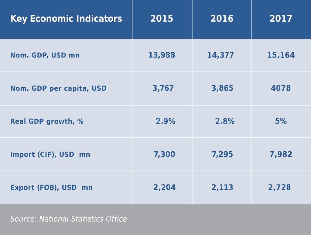 STRONG SUSTAINED ECONOMIC GROWTH Georgia s economy has experienced economic growth at a CAGR of 4.