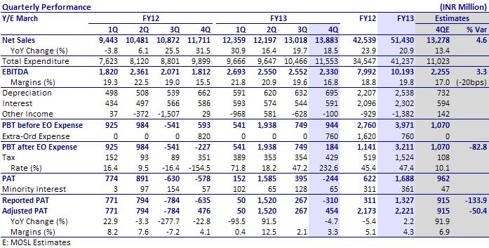 BSE Sensex S&P CNX 19,990 6,069 Bloomberg JOL IN Equity Shares (m) 159.3 M.Cap. (INR b)/(usd b) 26.0/0.5 52-Week Range (INR) 248/154 1,6,12 Rel. Perf.