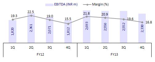 Operational performance was in line with estimates Sales were up 18.5% YoY to INR13.88b (v/s est. INR13.3b), EBITDA was up 29% YoY to INR2.33b (v/s est INR2.25b) while EBITDA margins stood at 16.