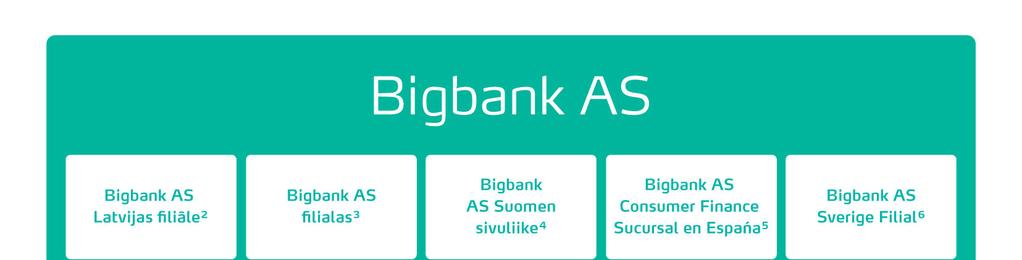 Bigbank Group structure Bigbank AS was founded on 22 September 1992. A licence for operating as a credit institution was issued to Bigbank AS on 27 September 2005.