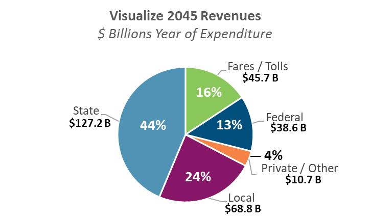 Observations about Forecasted Revenues The revenues shown in Table 1 are portrayed graphically in Figure 1 below by funding source.