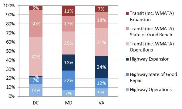 Maryland has a smaller proportion of funds going to expansion projects, but in dollar terms forecasts spending considerably more than Northern Virginia on expansion ($33.6 billion for Maryland vs.