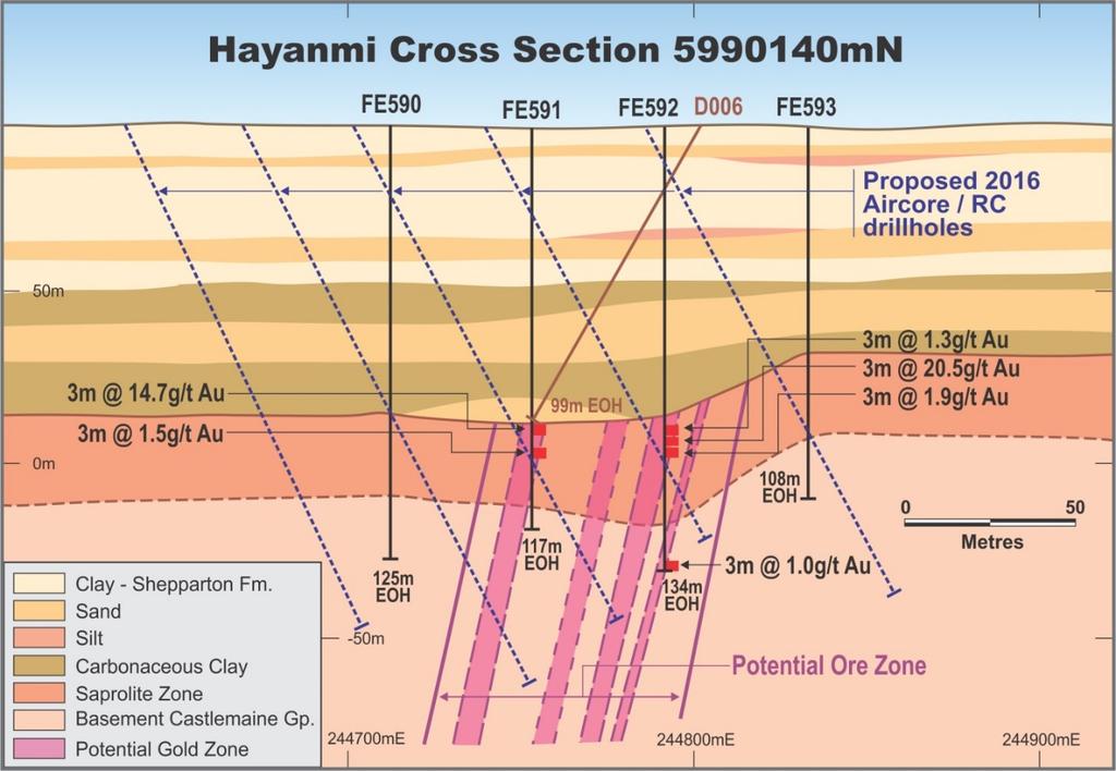 Prospect Cross Section at 5990140N with proposed 2016 drilling