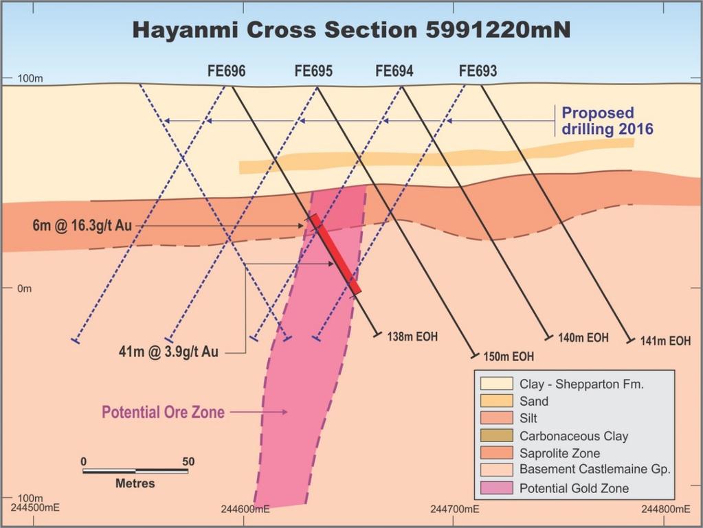 Figure 5: Hayanmi Prospect Cross Section at 5991220N