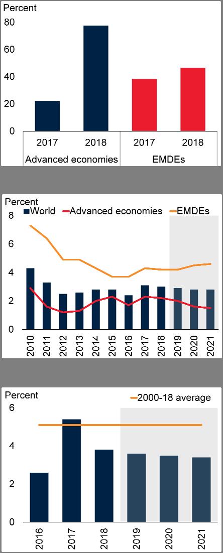 Monthly Highlights Global growth: moderating. Global growth slowed to a near three-year low of 2.