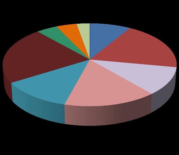 Asset Breakdown As at 30 September 2014 Breakdown of Loans and Advances Loans by Geography 23% 4% 12% 4% 3% 9% 15% 19% 11% Expat Personal Loans National Loans Auto Loans Mortgage