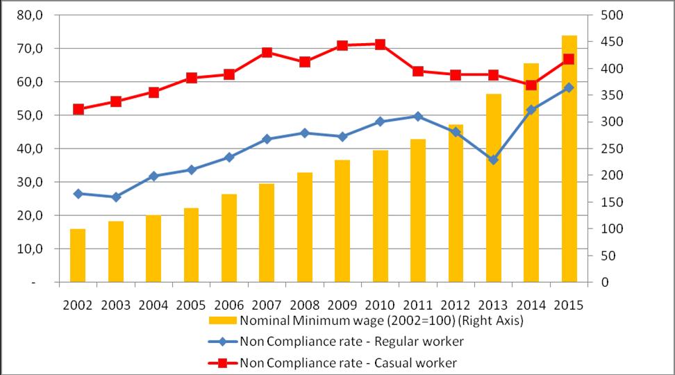Non-compliance with Minimum Wage laws