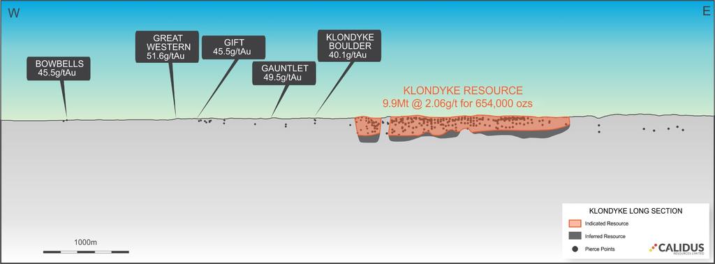 KLONDYKE EXPLORATION UPSIDE HISTORICAL DRILLING IS LIMITED, CONSTRAINED AND SHALLOW Potential mineralisation extends 12.