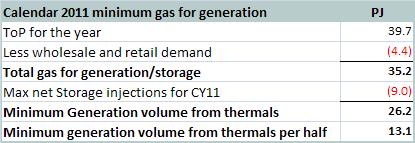 If Stratford, Ahuroa and the 2H11 gas take-or-pay volumes were in place for 1H11 - EBITDAF would have been up to $35-45m higher Gas length costs of ~$25m would have been avoided The Stratford peakers