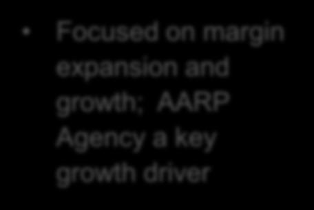 Profitable Growth In Consumer Markets and Mutual Funds Consumer Markets Focused on margin expansion and growth; AARP Agency a key growth driver New Business Premium $379 $342 11% Mutual Funds Fund