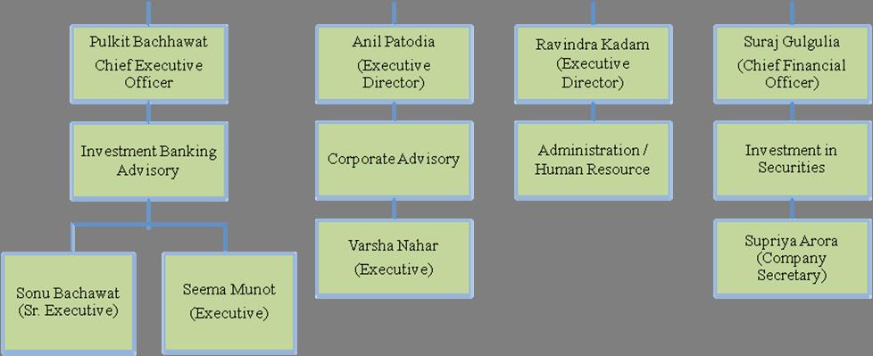 ORGANISATION CHART OF OUR COMPANY As on the date of the Draft Prospectus, the following is the organization structure of our Company: Our Key Managerial Personnel Sr. No. 1. 2. 3.