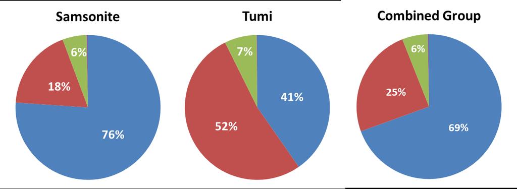 Direct-to-consumer channel sales accelerated with the acquisitions of Tumi and ebags (2) 1H 2017 net sales by channel (2) + = Wholesale Retail Excluding Tumi, direct-to-consumer net sales growth was
