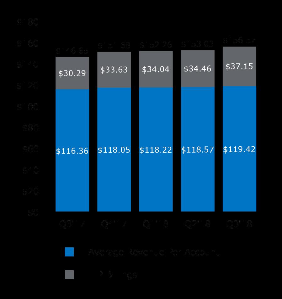 Postpaid revenue Average Billings Per User