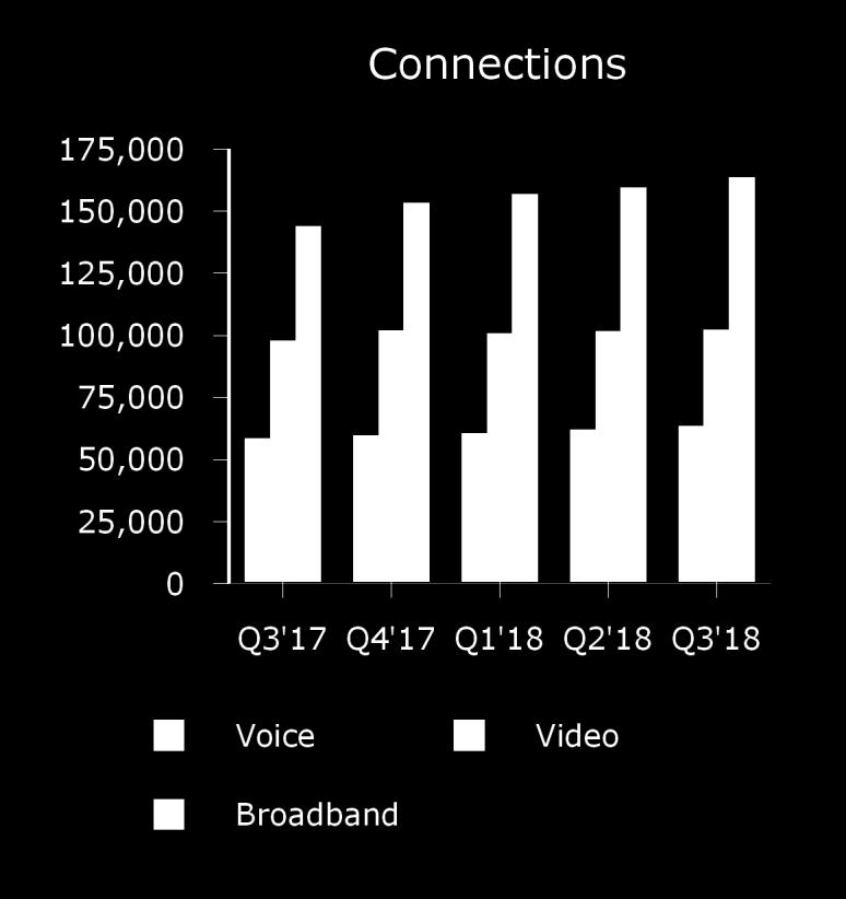 Third quarter Cable highlights Broadband connections increase 14%