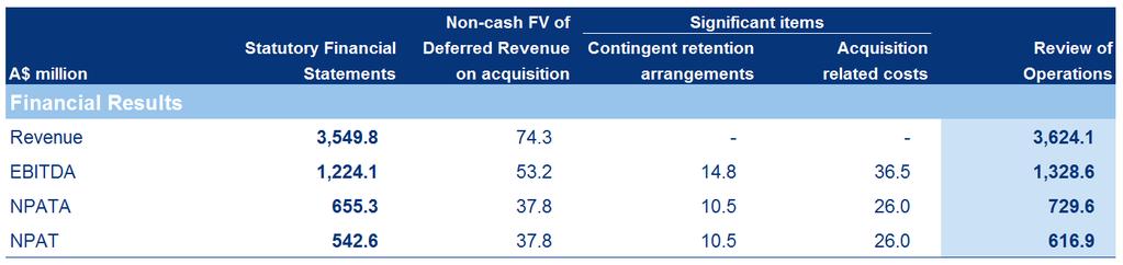 Appendix Reconciliation of Statutory Financial Statements Revenue, EBITDA, NPATA, NPAT to Operating and Financial Results (OFR) Non-cash fair value of deferred revenue on acquisition: In accordance